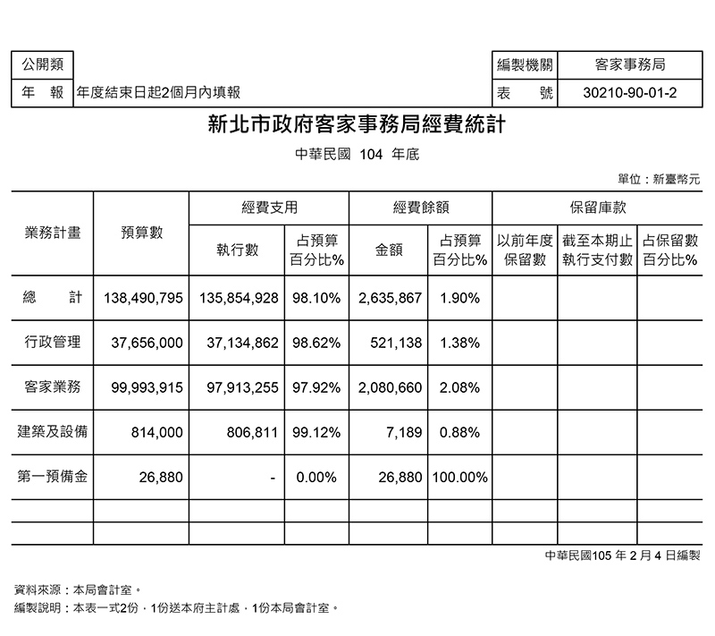 104年度經費統計(1-4季)