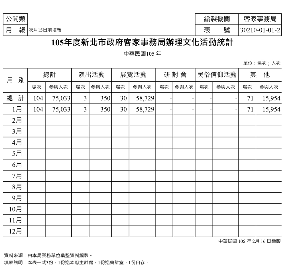 105年度辦理文化活動統計(1-1月)