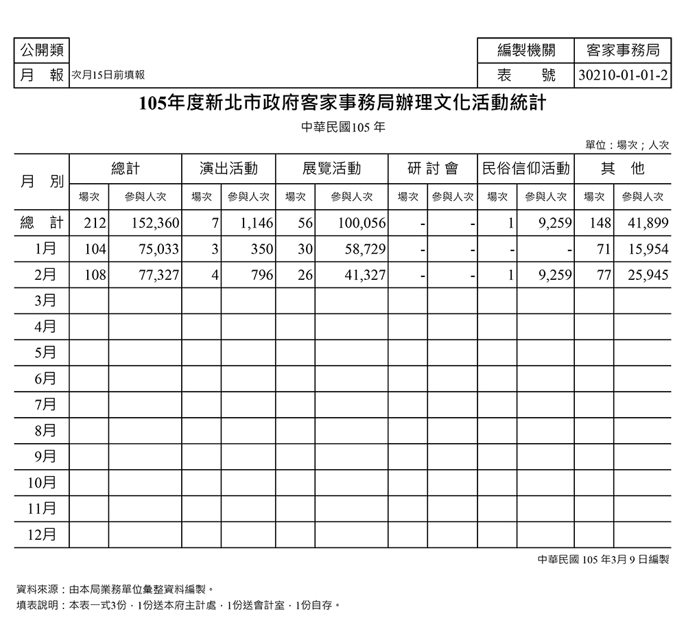 105年度辦理文化活動統計(1-2月)