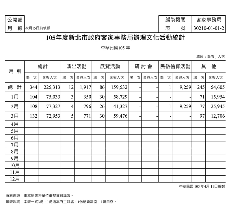 105年度辦理文化活動統計(1-3月)