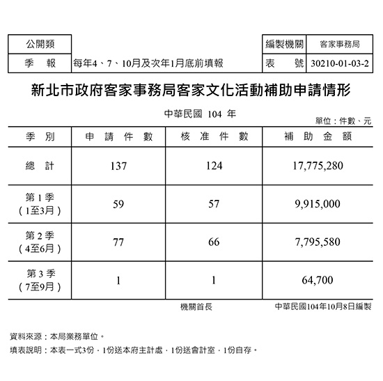 104年度文化活動補助申請(1-3季)