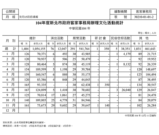 104年度辦理文化活動統計(1-11月)